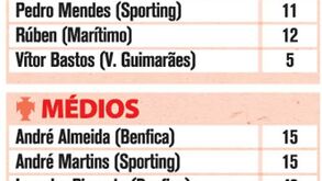 Portugal-Macedónia: Convocatória da Seleção Sub-21