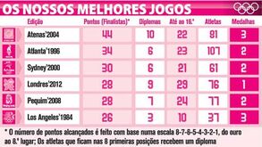 Portugal nos Jogos Olímpicos