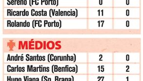 Portugal-Panamá: Convocatória da Seleção Nacional