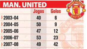 Cristiano Ronaldo: uma década a alto nível