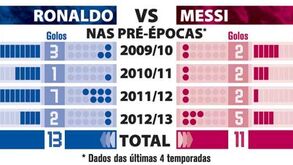 Ronaldo vs Messi nas pré-épocas