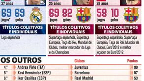 Candidatos a 'rei' da Europa em 2012