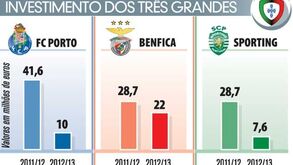 Investimento dos três grandes