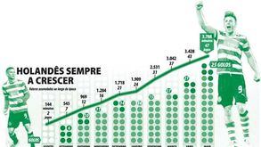 Van Wolfswinkel sempre a crescer