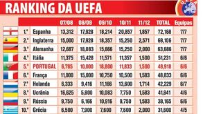 Ranking da UEFA