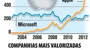 A firma mais valiosa