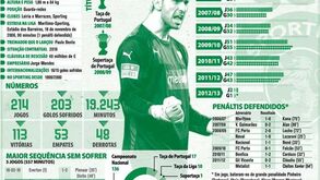 Rui Patrício visto ao pormenor