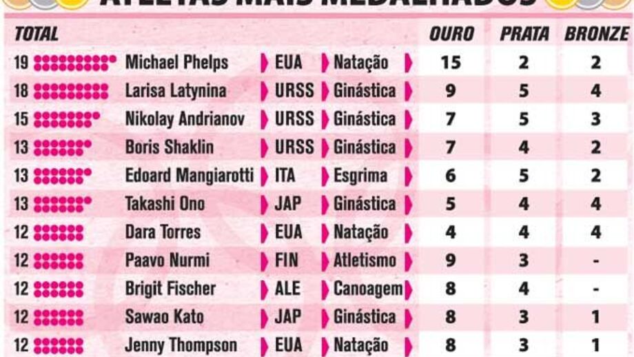 Os atletas mais medalhados em Jogos Olímpicos