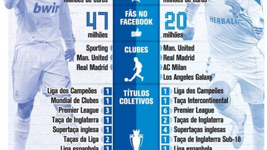 Beckham vs Ronaldo: a "sucessão"