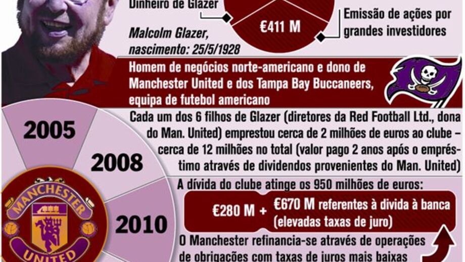 Man.United lança-se no mercado