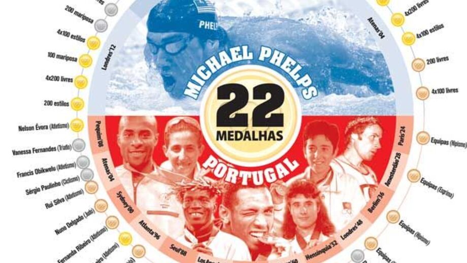 Phelps iguala Portugal