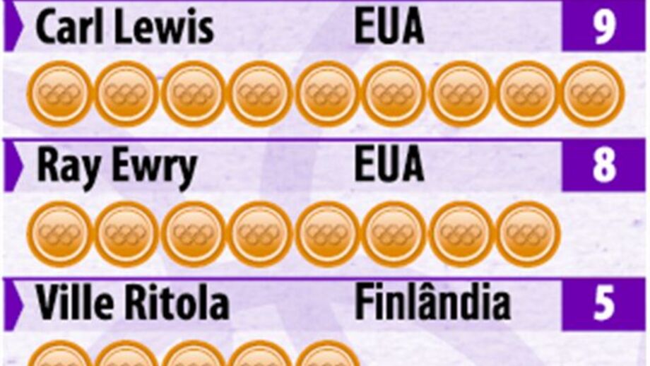 Medalhas de ouro olímpicas no atletismo