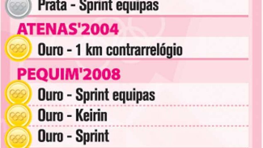 Medalhas Olímpicas de Chris Hoy