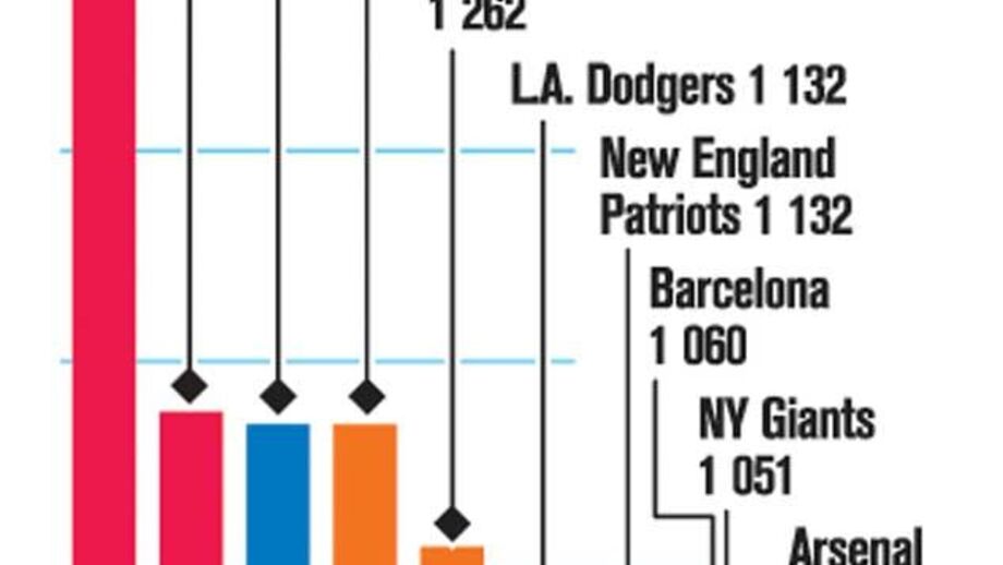 Clubes mais valiosos