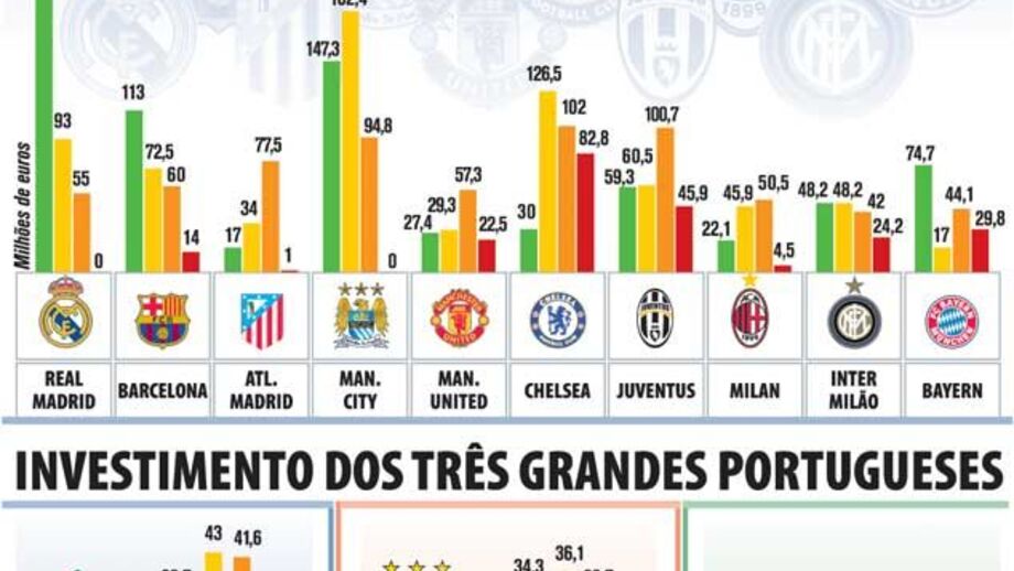Investimento dos Principais Clubes Europeus