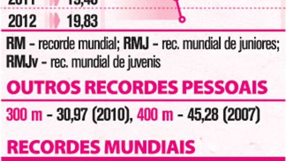 O currículo de Usain Bolt