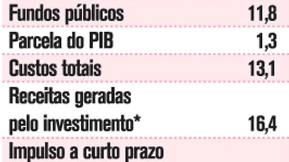 Balanço Financeiro dos Jogos Olímpicos