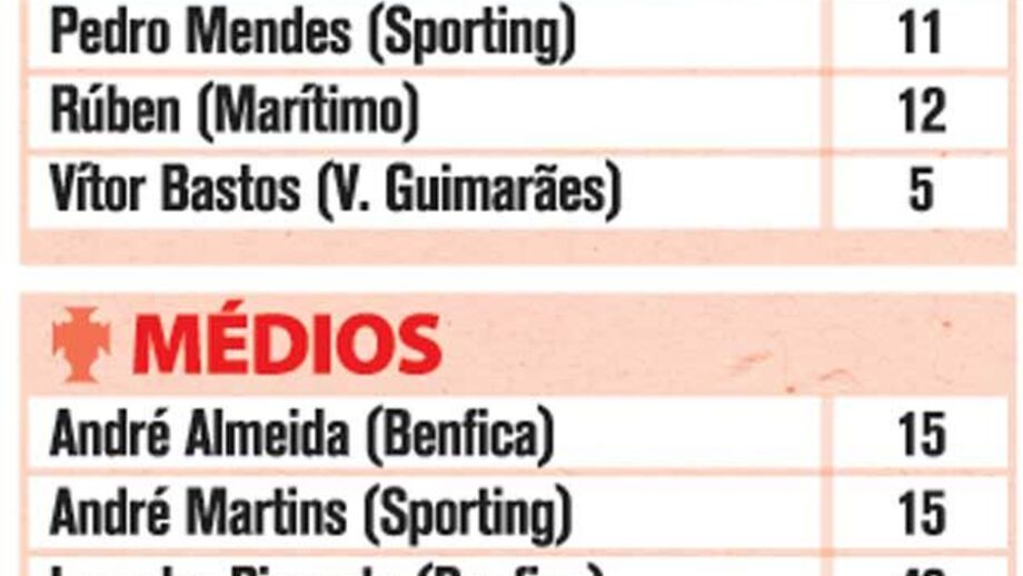 Portugal-Macedónia: Convocatória da Seleção Sub-21