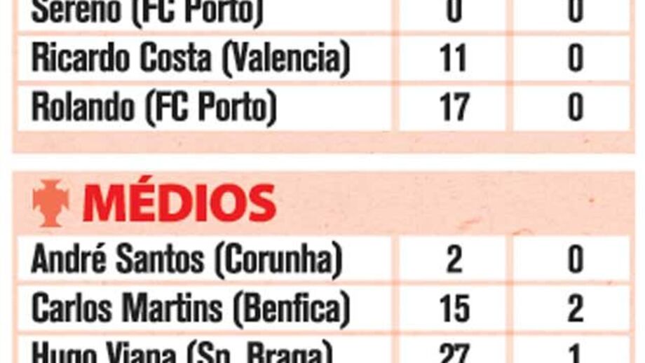 Portugal-Panamá: Convocatória da Seleção Nacional