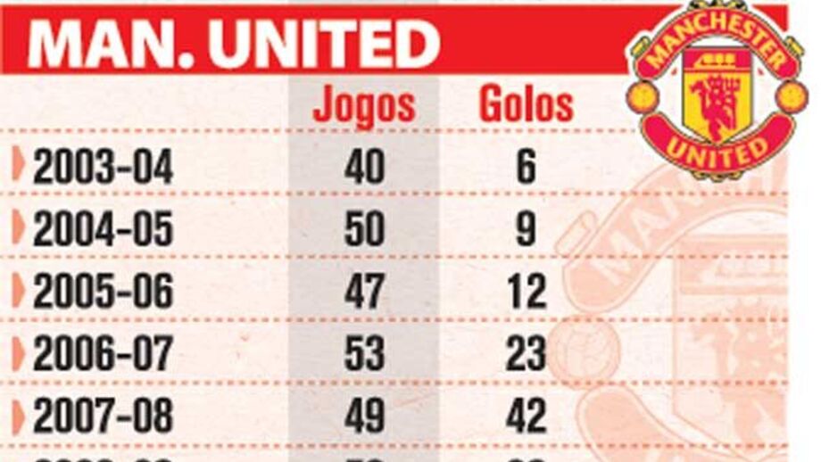 Cristiano Ronaldo: uma década a alto nível