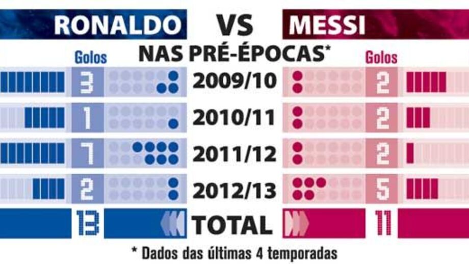 Ronaldo vs Messi nas pré-épocas