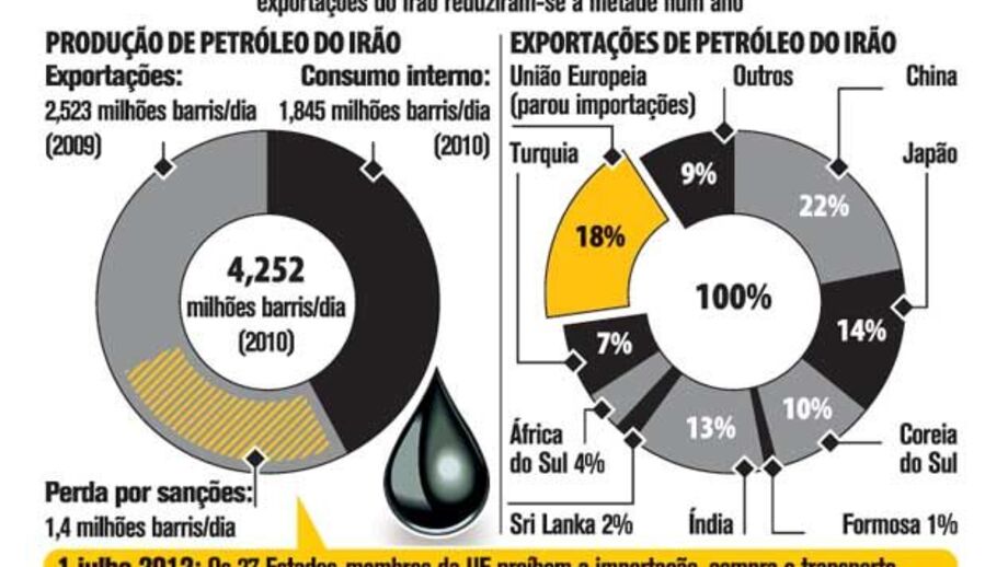 Sanções atingem fortemente o petróleo do Irão