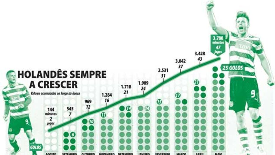 Van Wolfswinkel sempre a crescer
