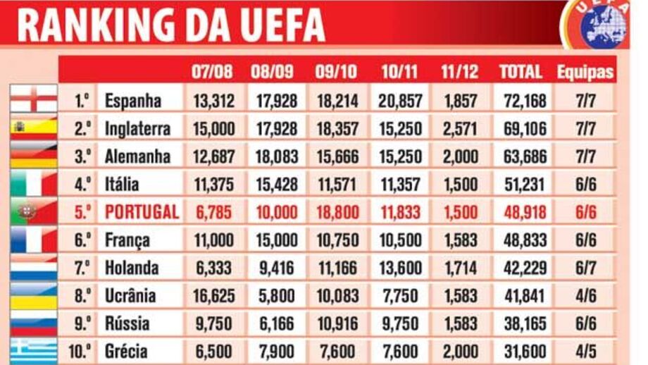 Ranking da UEFA
