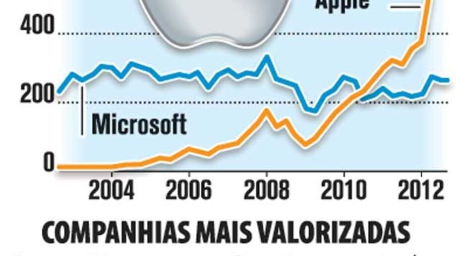 A firma mais valiosa