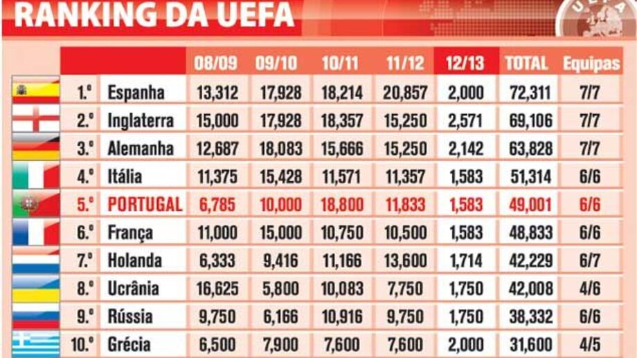 Ranking da UEFA