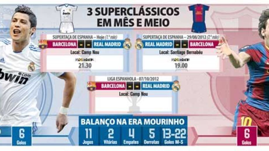 3 Superclássicos em mês e meio