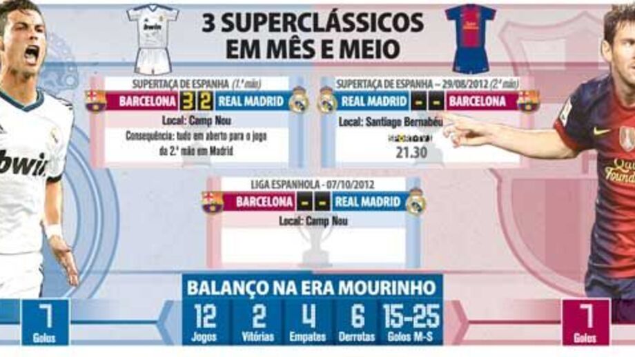 3 Superclássicos em mês e meio (resultado primeiro jogo)