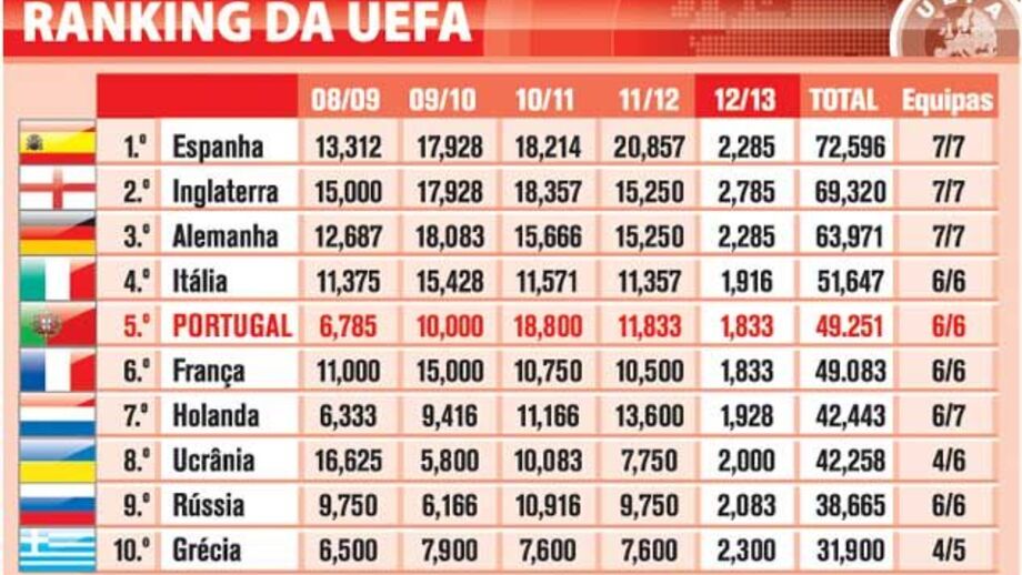 Ranking UEFA