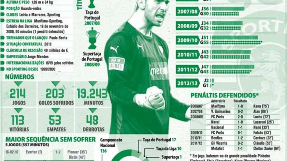 Rui Patrício visto ao pormenor