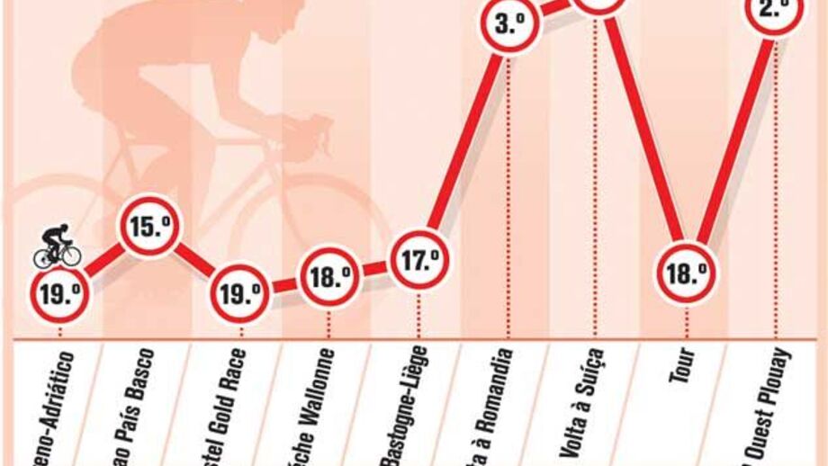 Rui Costa no World Tour 2012