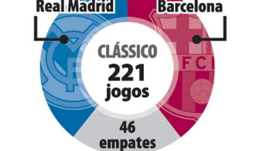 Resultados dos clássicos Real Madrid-Barcelona