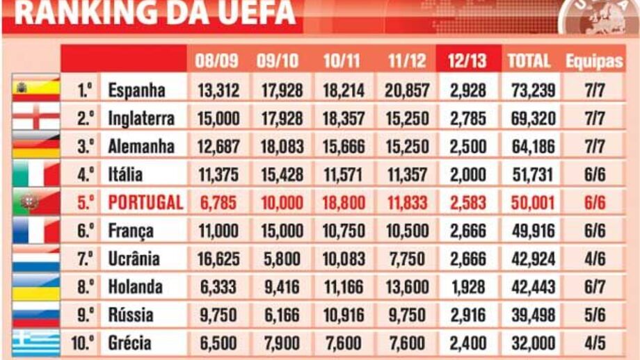 Países no ranking da UEFA
