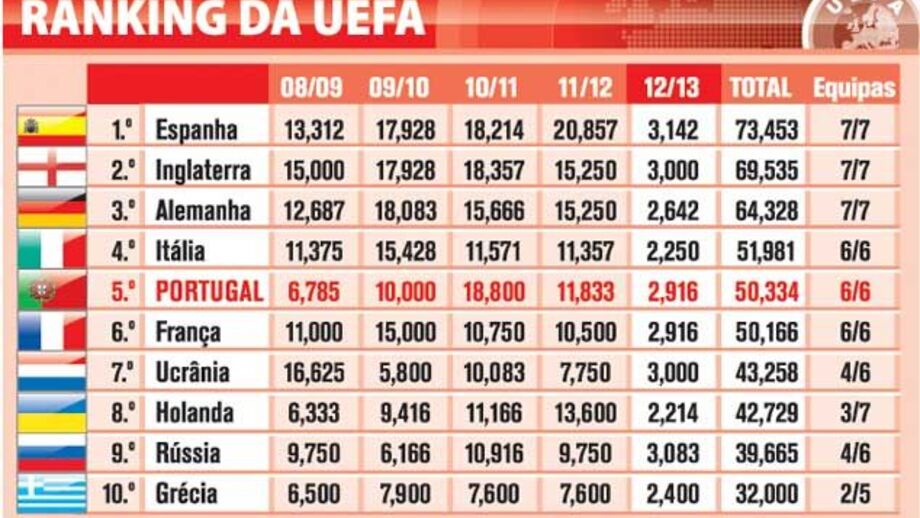 Ranking da UEFA