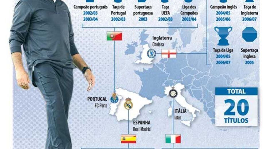 Mourinho o senhor dos títulos