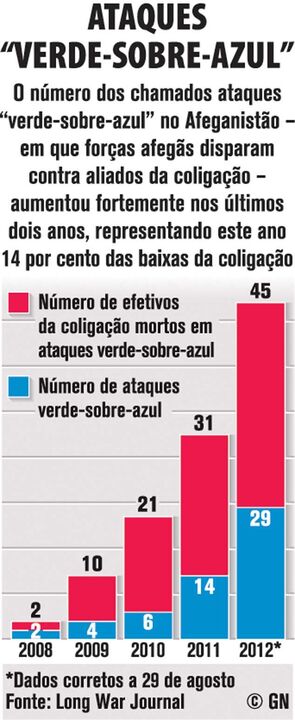 Ataques "verde-sobre-azul" no Afeganistão