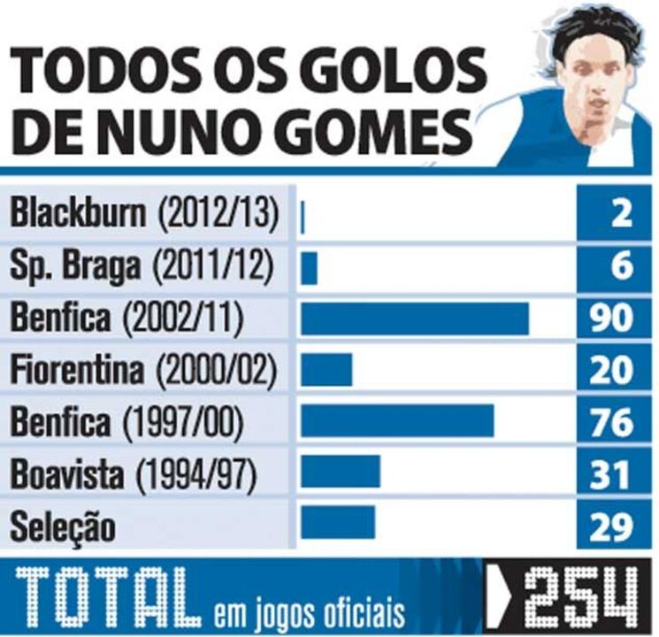Todos os golos de Nuno Gomes