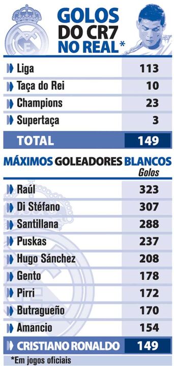 Golos de Ronaldo no Real Madrid