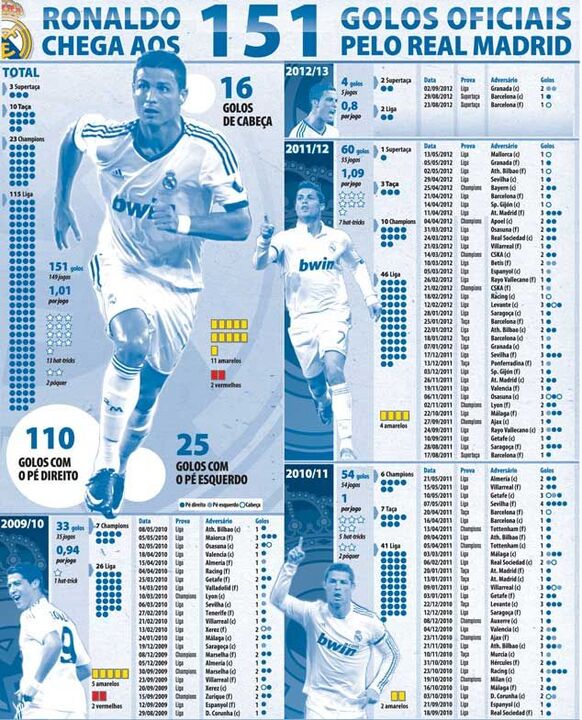 Todos os golos de Ronaldo no Real Madrid