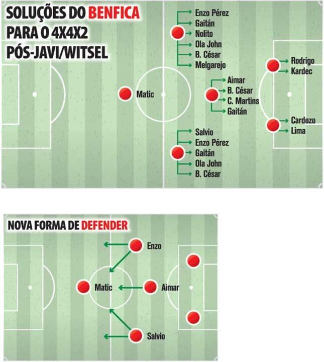 Soluções do Benfica para o 4x4x2 pós-Javi/Witsel