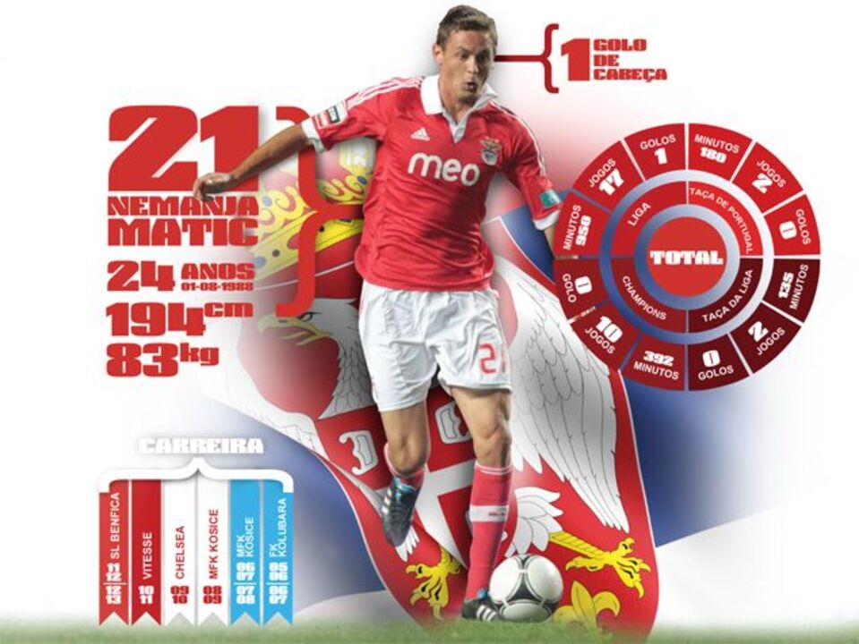 O percurso de Matic no Benfica