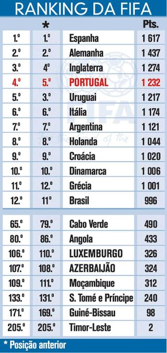 Ranking da FIFA