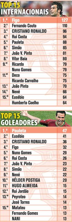 Top 15 de Internacionais e Goleadores