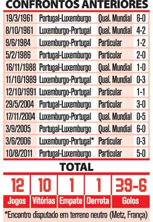 Confrontos entre Portugal e Luxemburgo