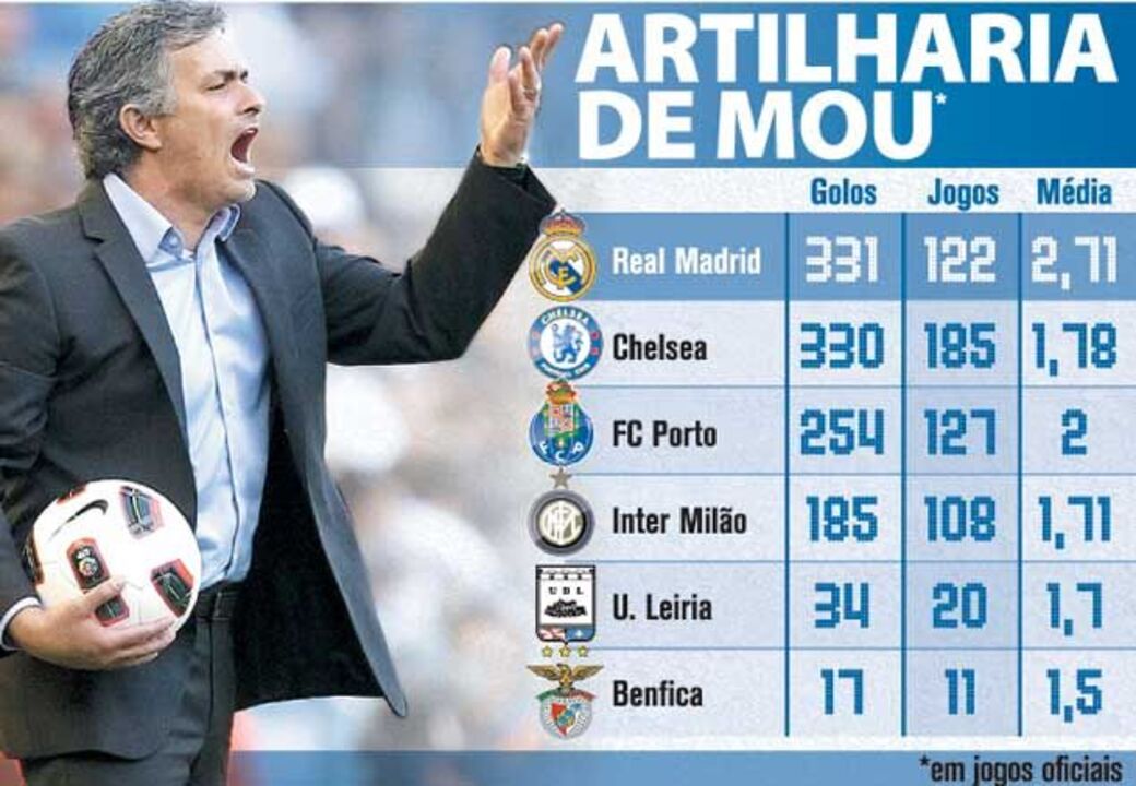 Números oficiais de Mourinho