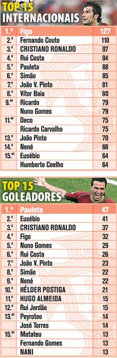 Top 15 de Internacionais e Goleadores